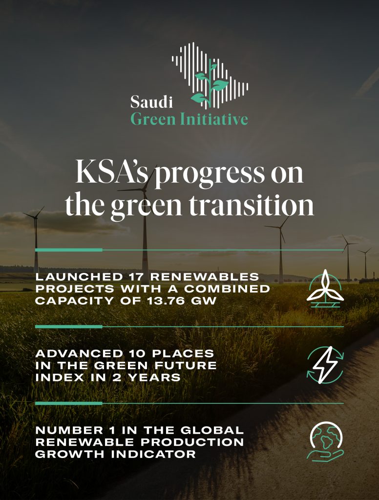 Saudi Arabia becomes first in clean energy production two years post Saudi Green Initiative
